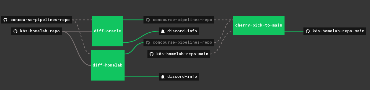 a single diff pipeline from the group