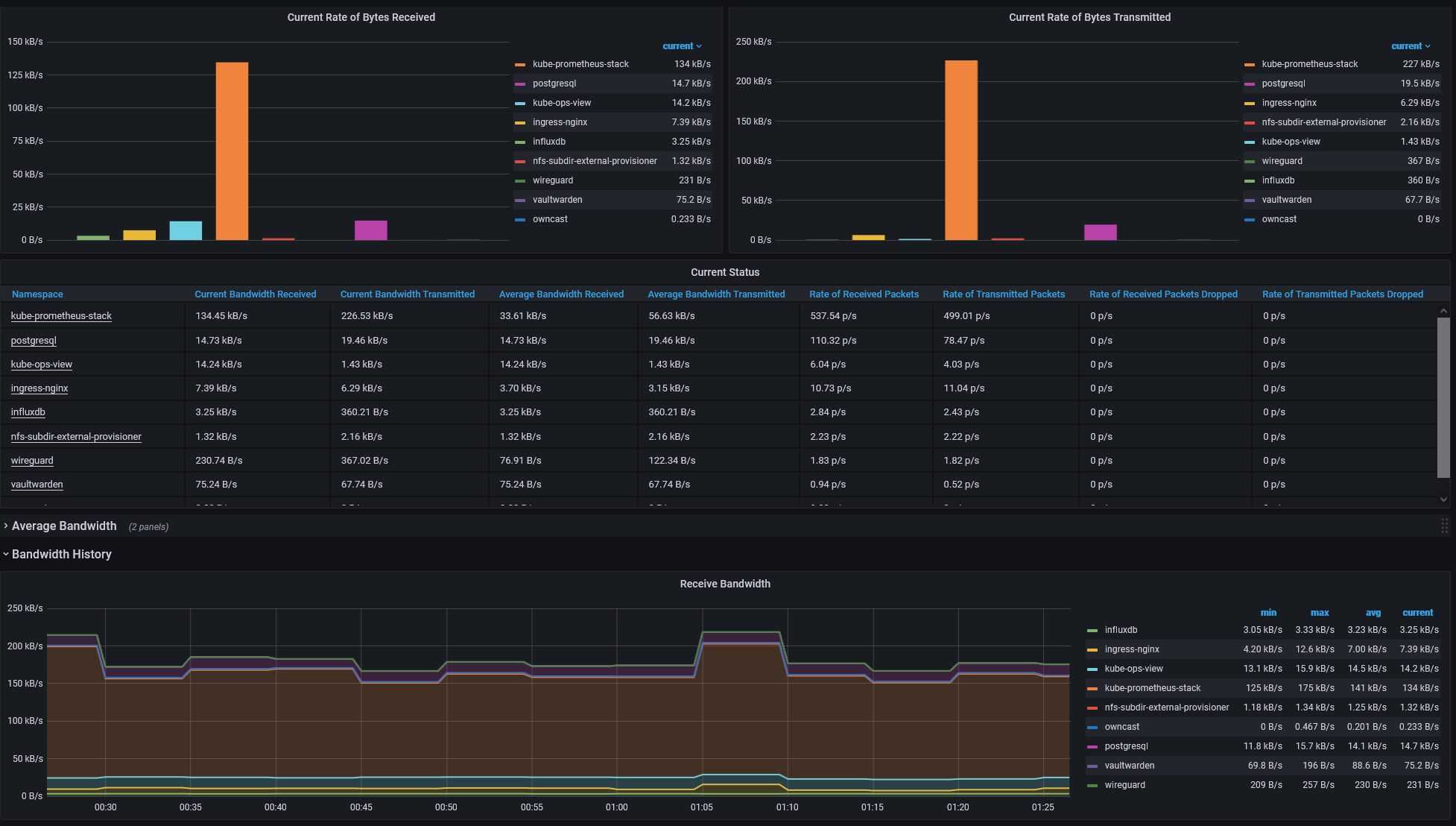 Snippet of the Network Dashboard