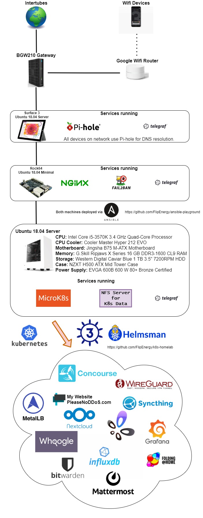 Homelab 3.3