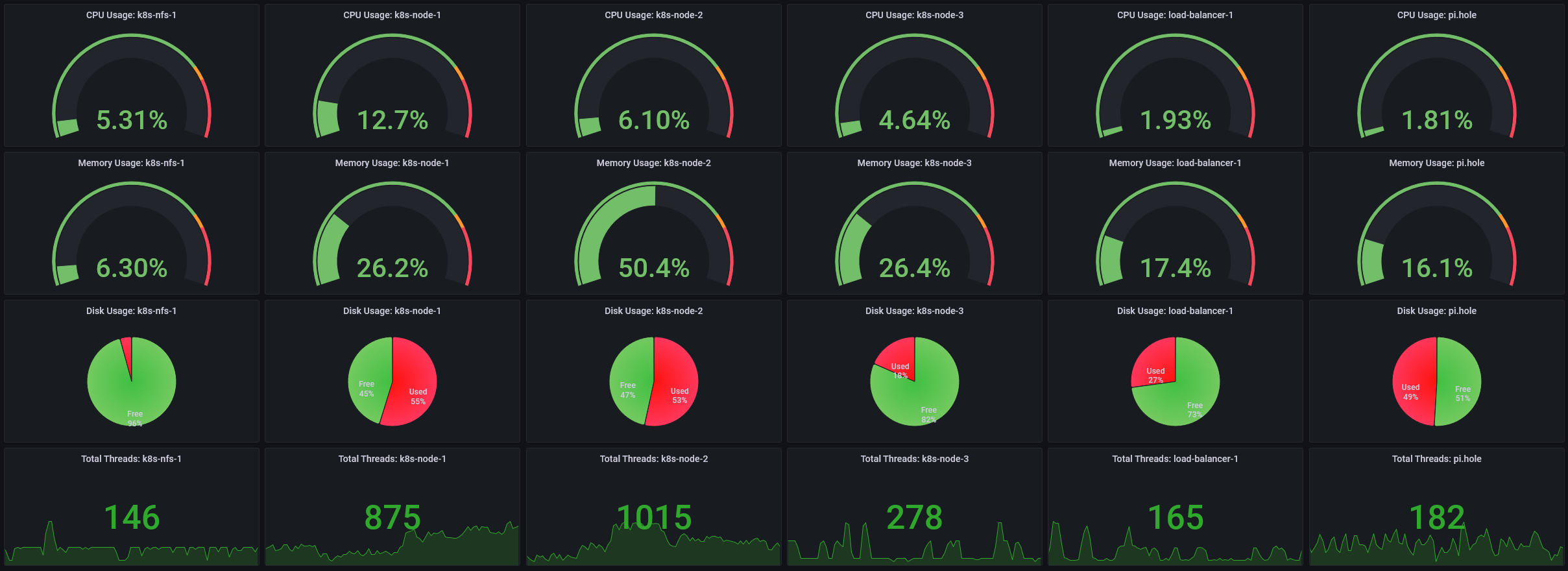 Snippet of my main Grafana Dashboard with the new hosts