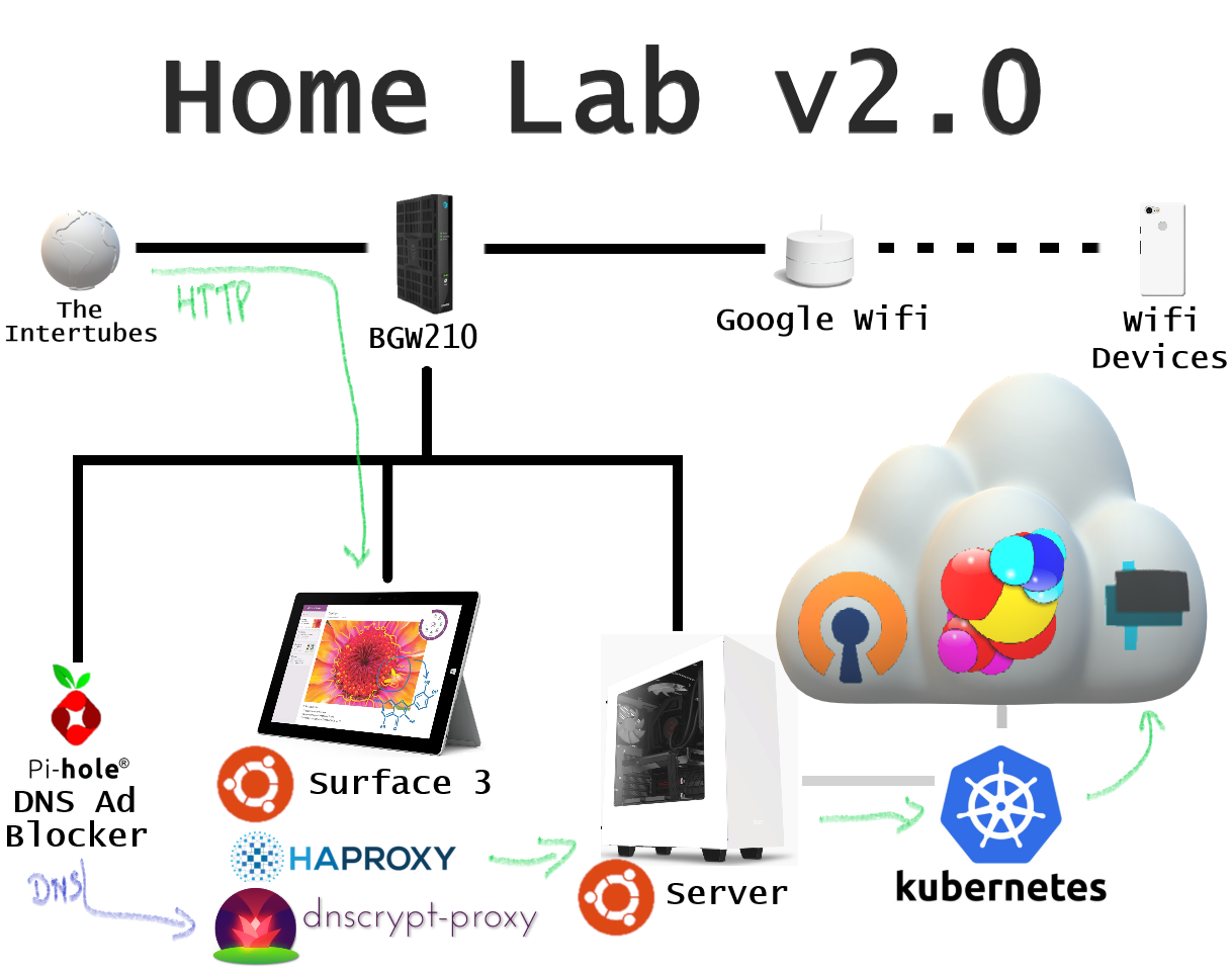 Version 2.0 Diagram