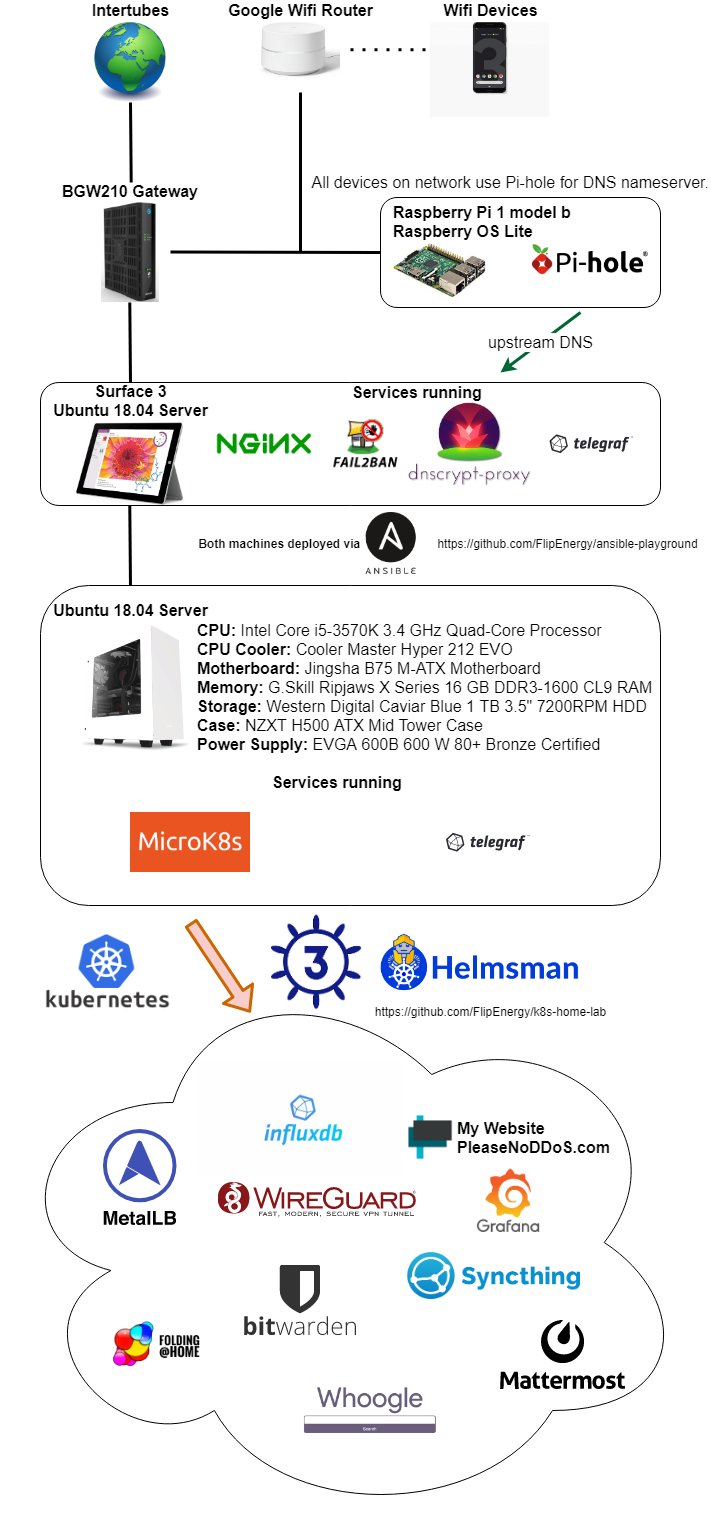 Version 2.2 Diagram