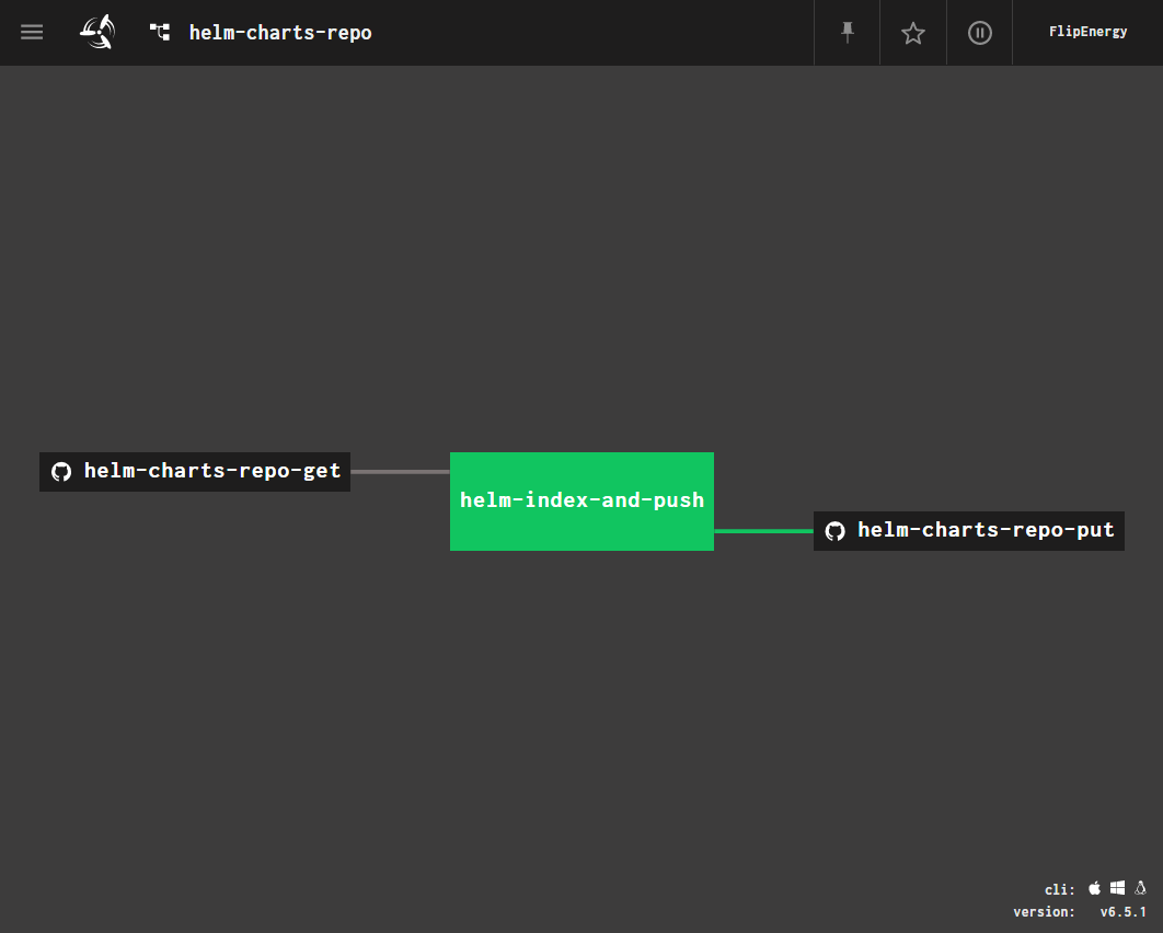 Helm Charts Pipeline