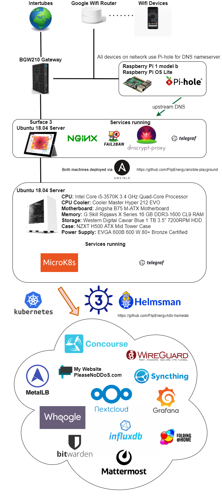 Version 2.8 Diagram