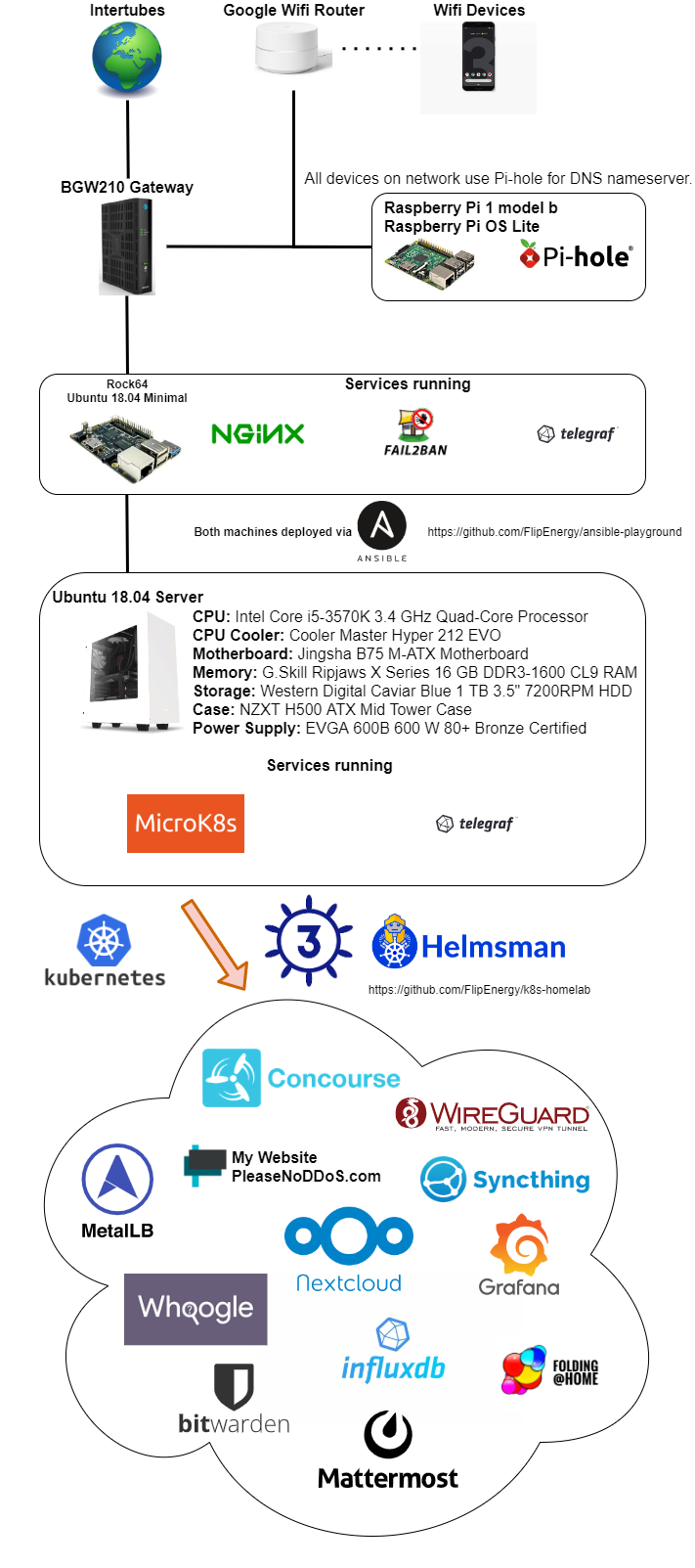 Version 3.0 Diagram