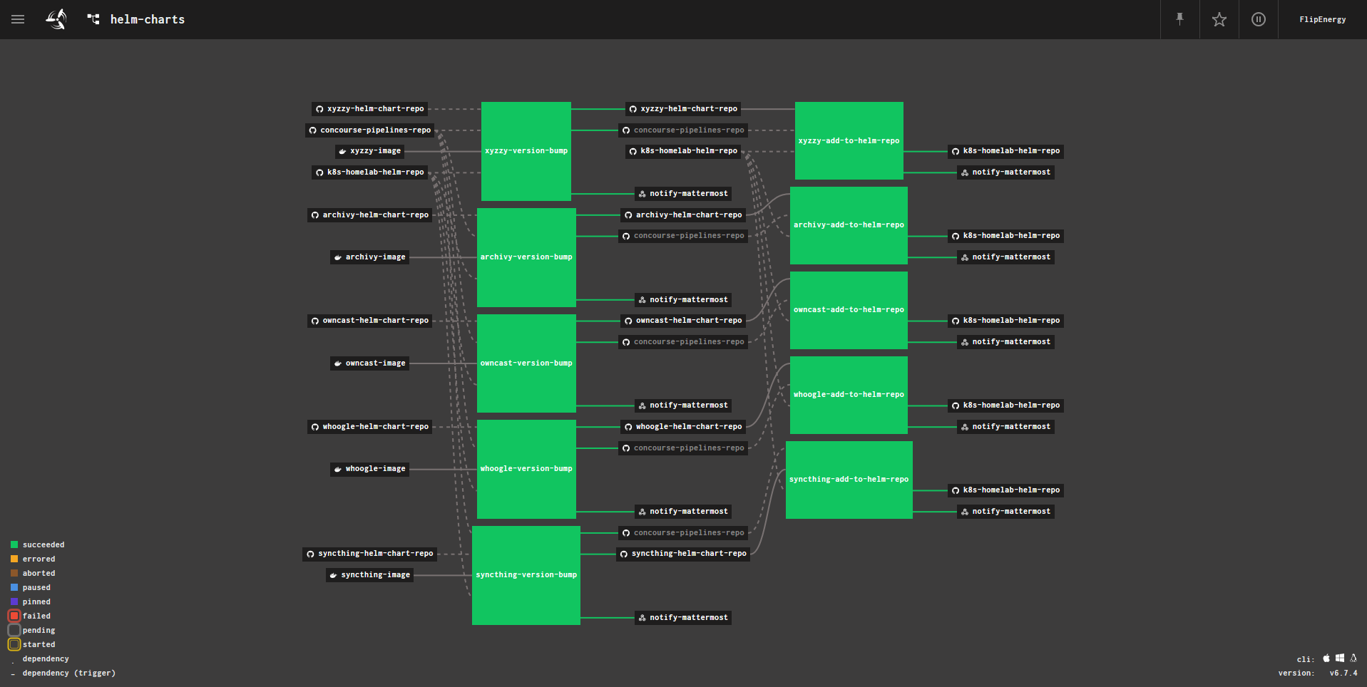 helm charts pipeline